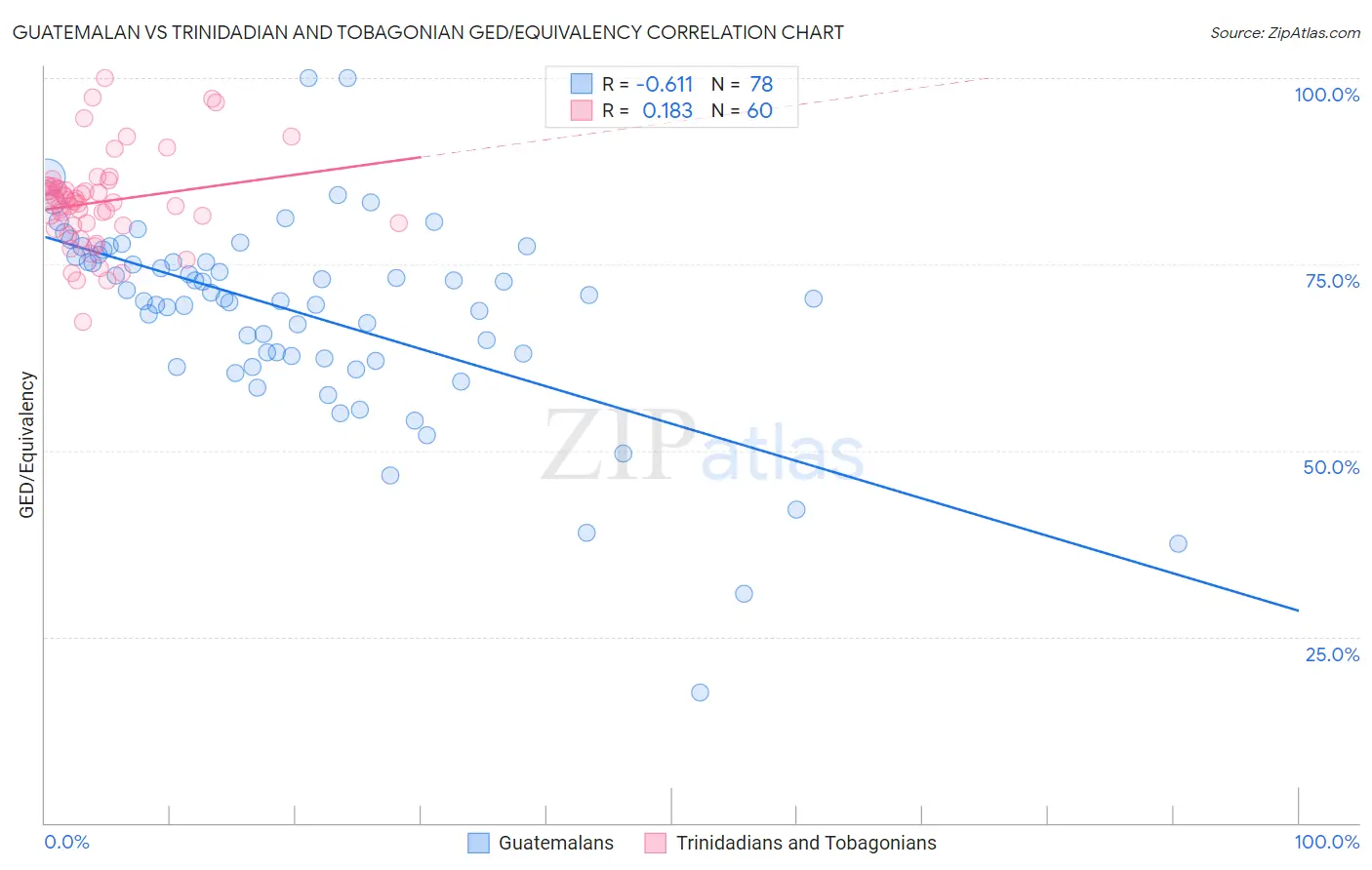 Guatemalan vs Trinidadian and Tobagonian GED/Equivalency