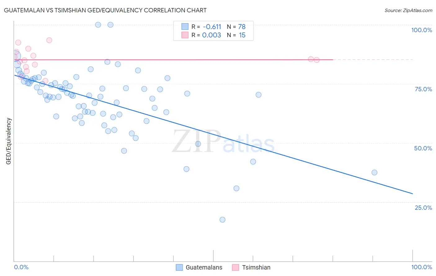 Guatemalan vs Tsimshian GED/Equivalency