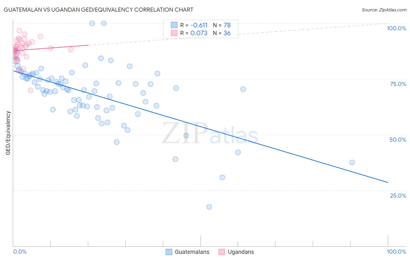 Guatemalan vs Ugandan GED/Equivalency