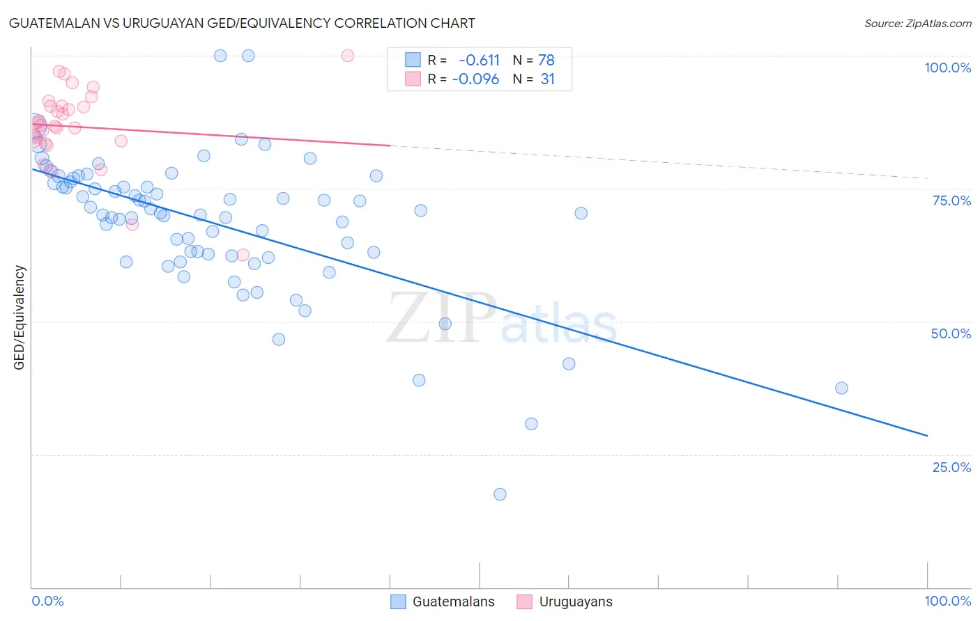 Guatemalan vs Uruguayan GED/Equivalency