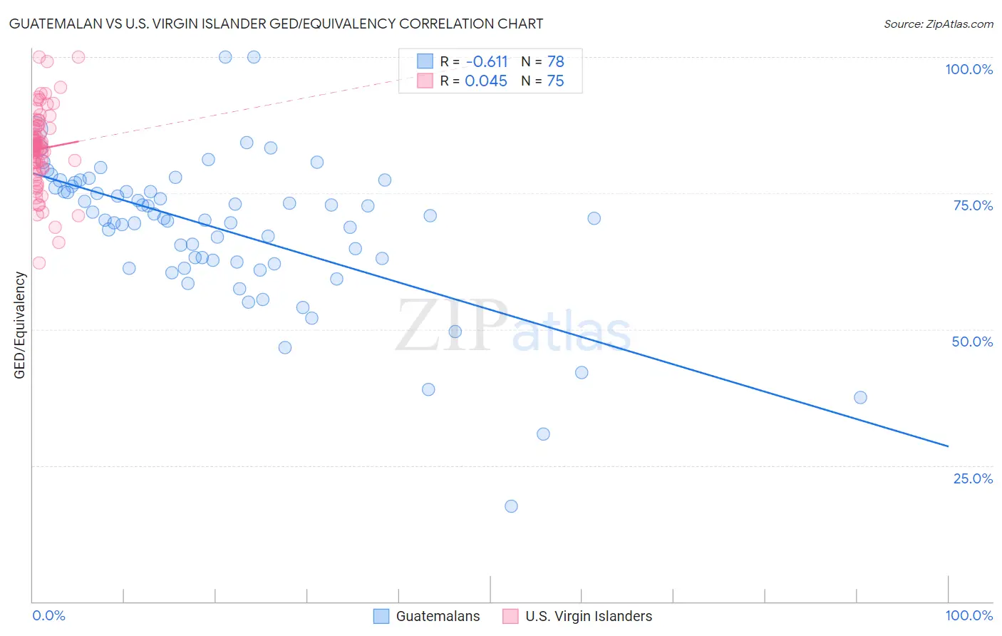 Guatemalan vs U.S. Virgin Islander GED/Equivalency