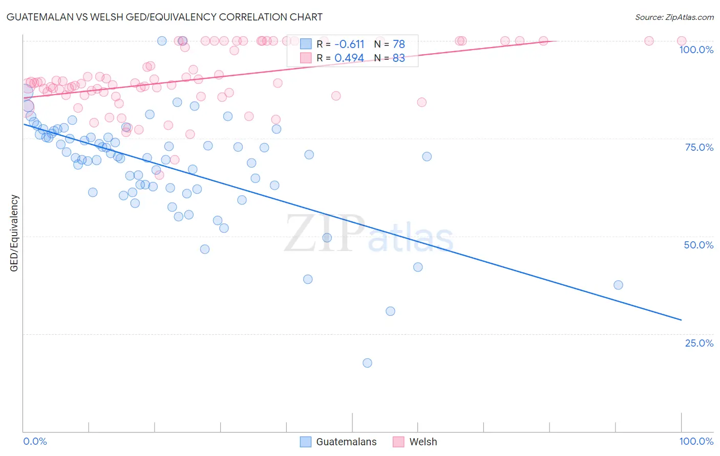 Guatemalan vs Welsh GED/Equivalency