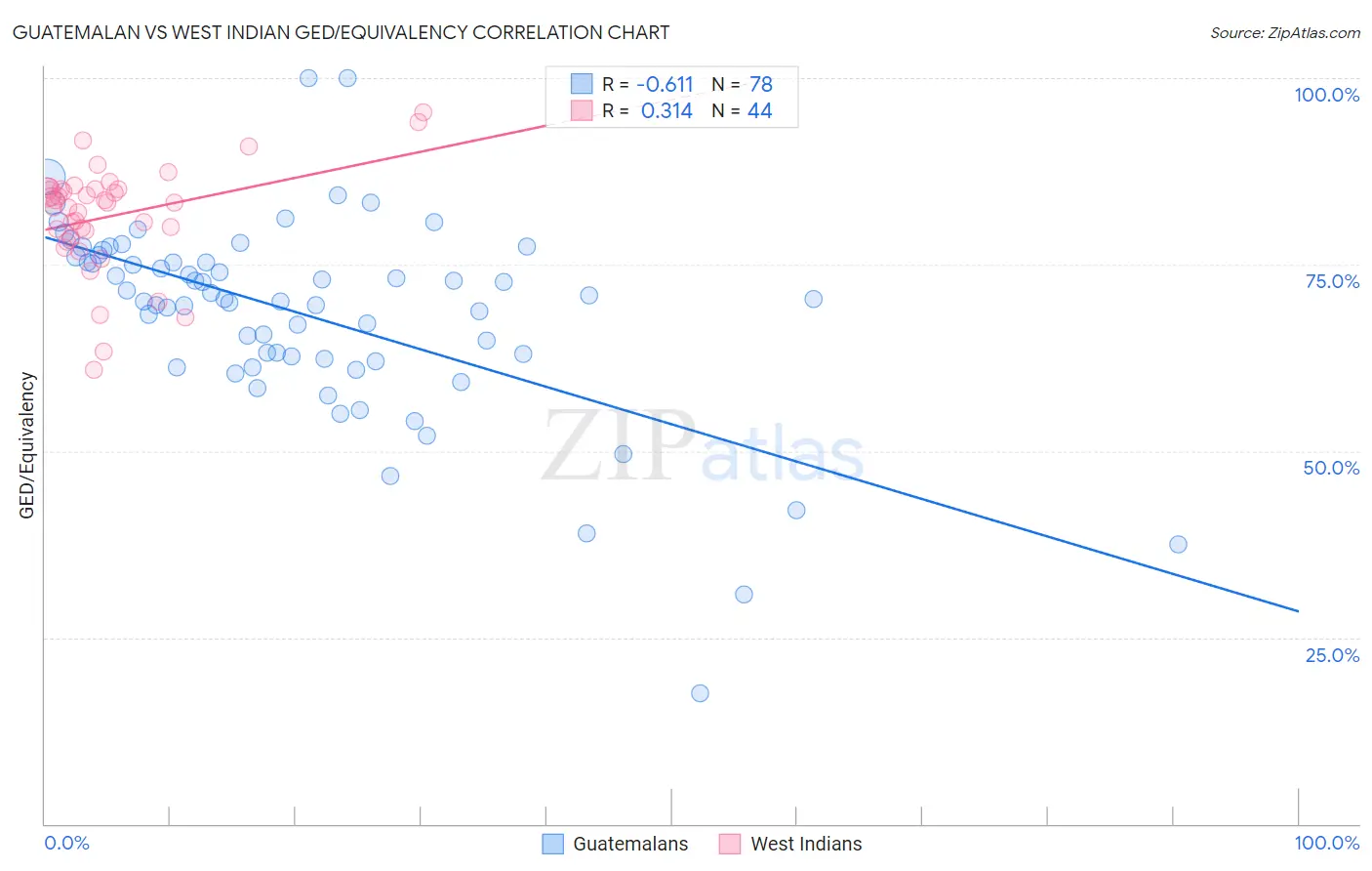 Guatemalan vs West Indian GED/Equivalency
