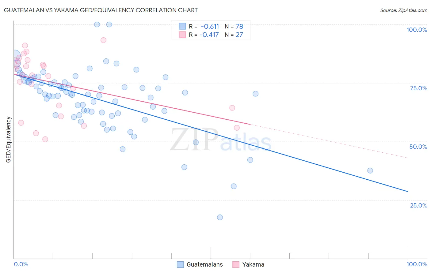 Guatemalan vs Yakama GED/Equivalency