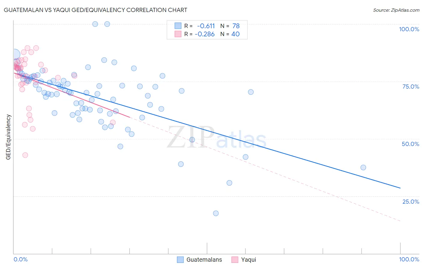 Guatemalan vs Yaqui GED/Equivalency