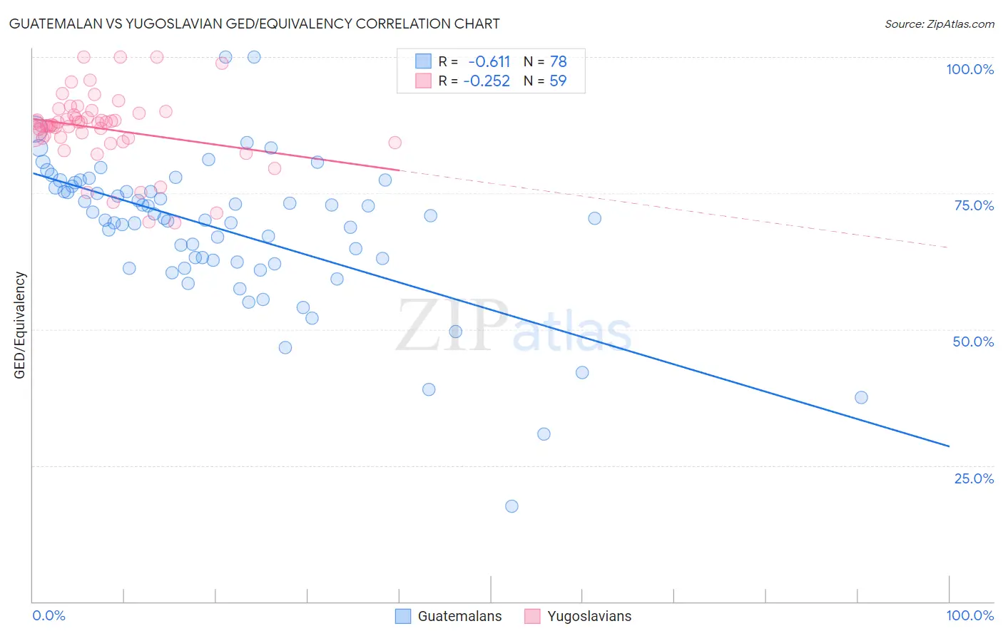 Guatemalan vs Yugoslavian GED/Equivalency