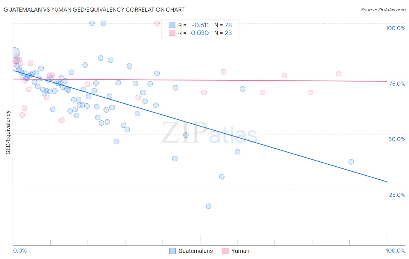 Guatemalan vs Yuman GED/Equivalency