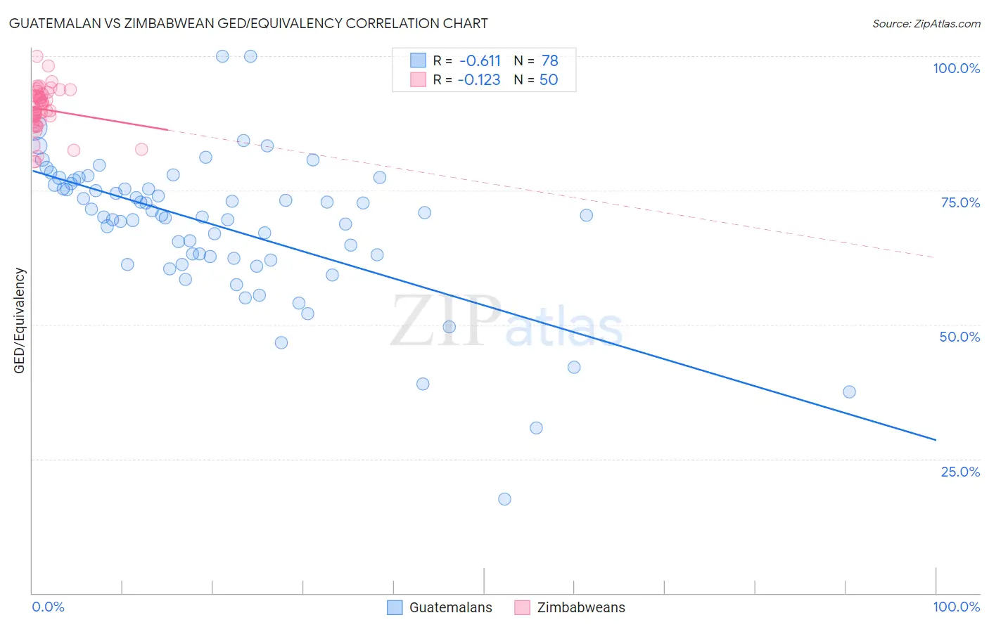 Guatemalan vs Zimbabwean GED/Equivalency