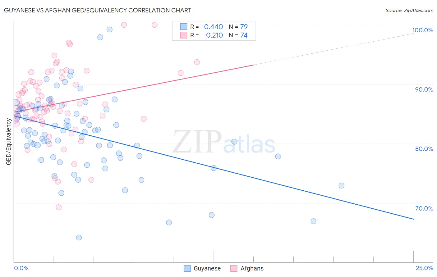Guyanese vs Afghan GED/Equivalency