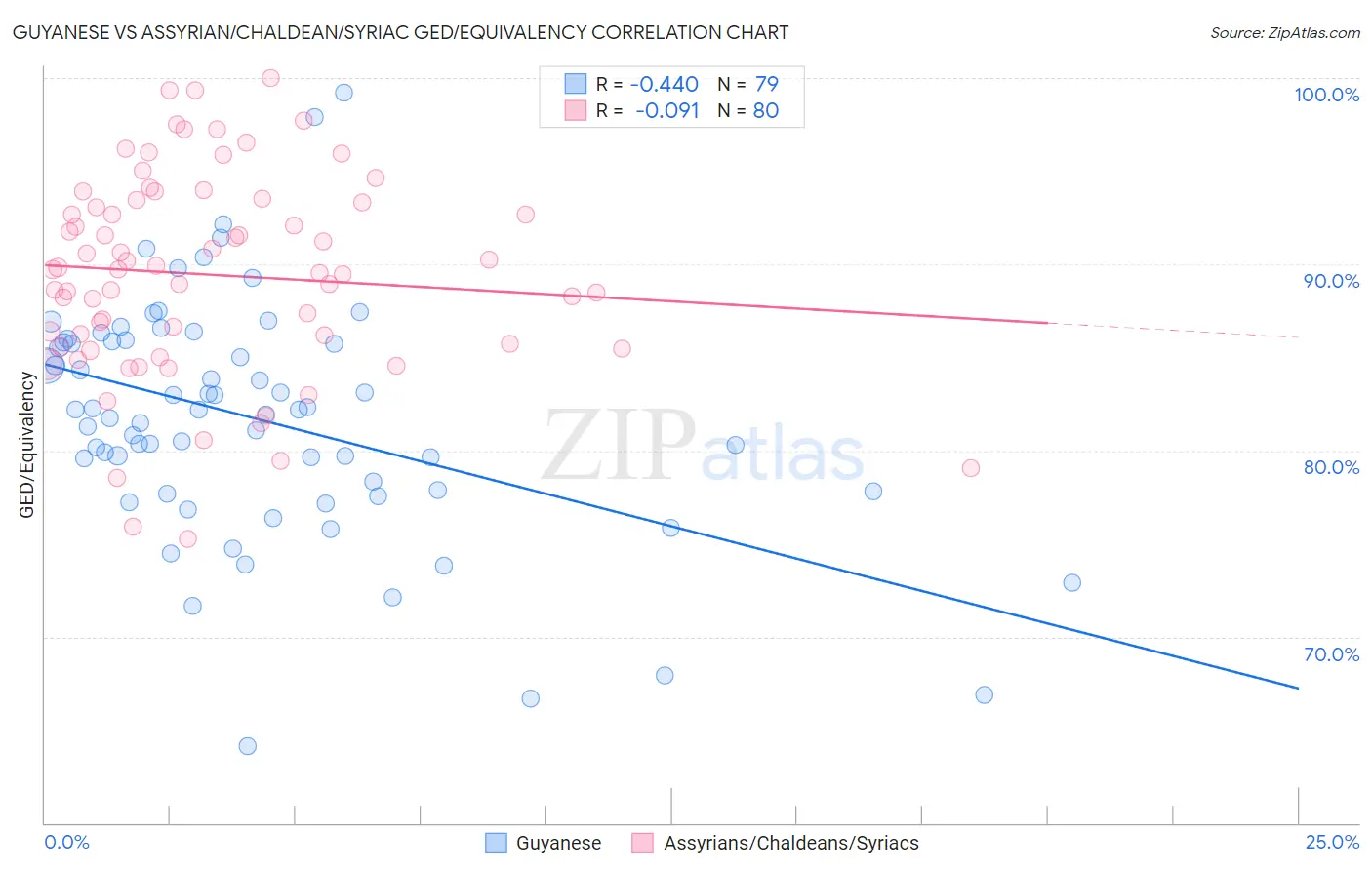 Guyanese vs Assyrian/Chaldean/Syriac GED/Equivalency