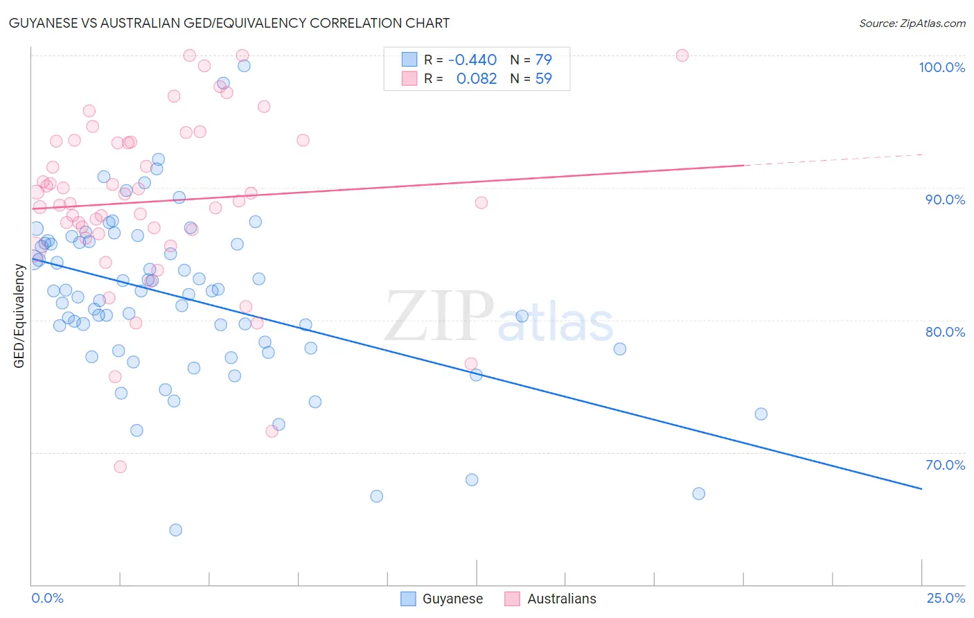 Guyanese vs Australian GED/Equivalency