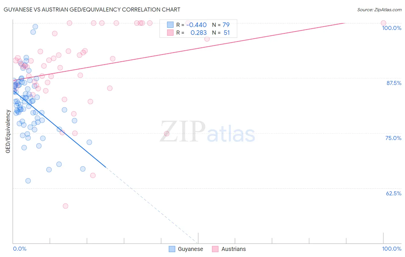 Guyanese vs Austrian GED/Equivalency