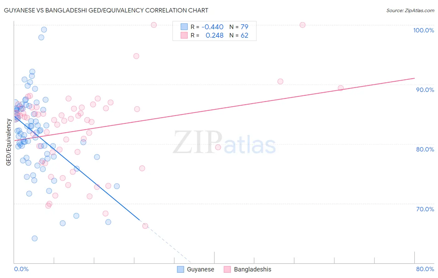 Guyanese vs Bangladeshi GED/Equivalency