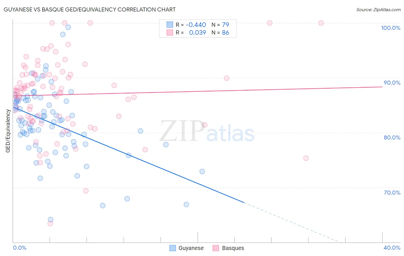 Guyanese vs Basque GED/Equivalency