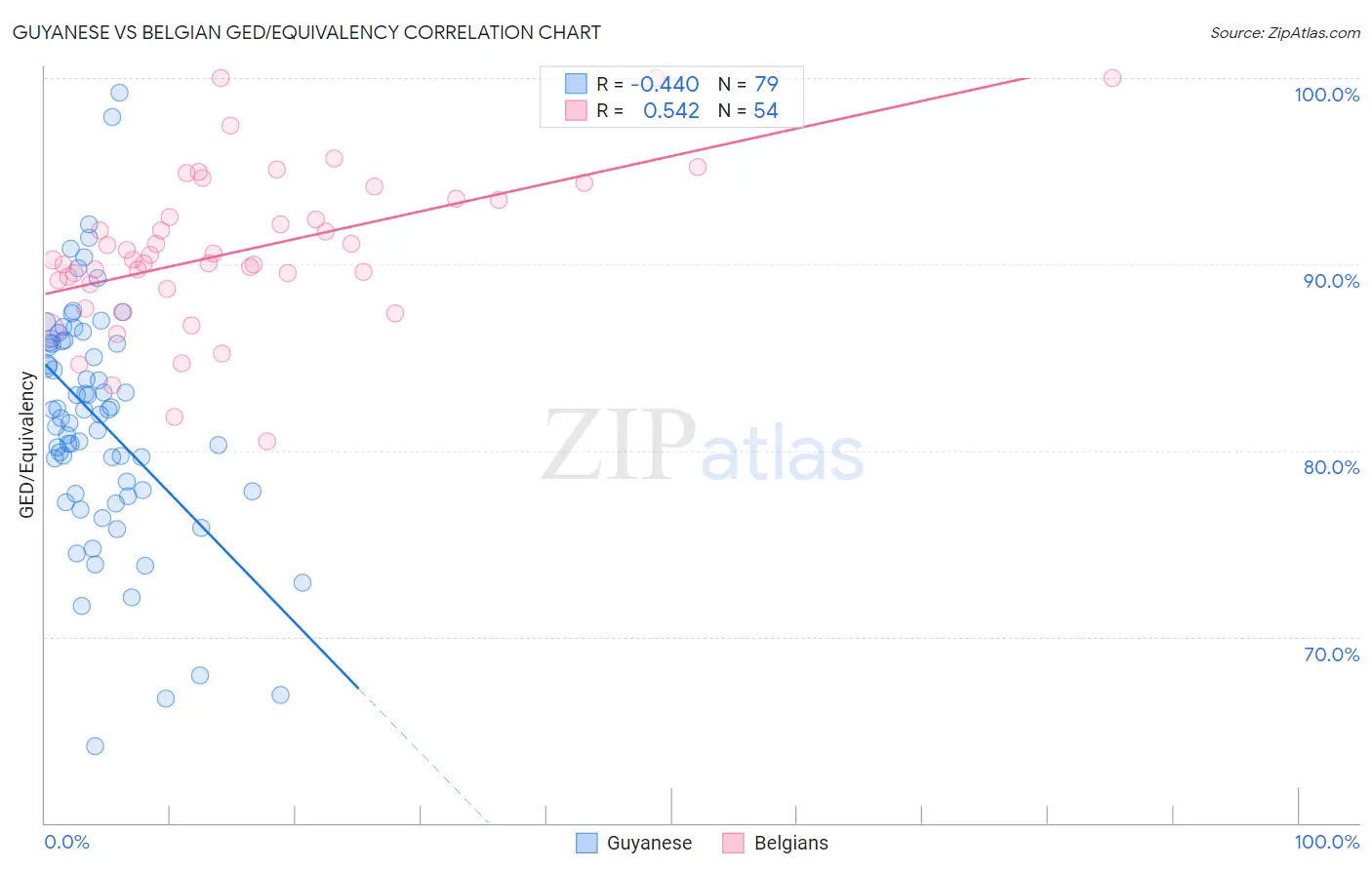 Guyanese vs Belgian GED/Equivalency