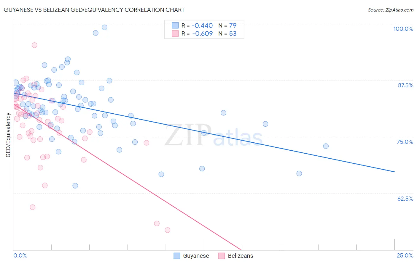 Guyanese vs Belizean GED/Equivalency