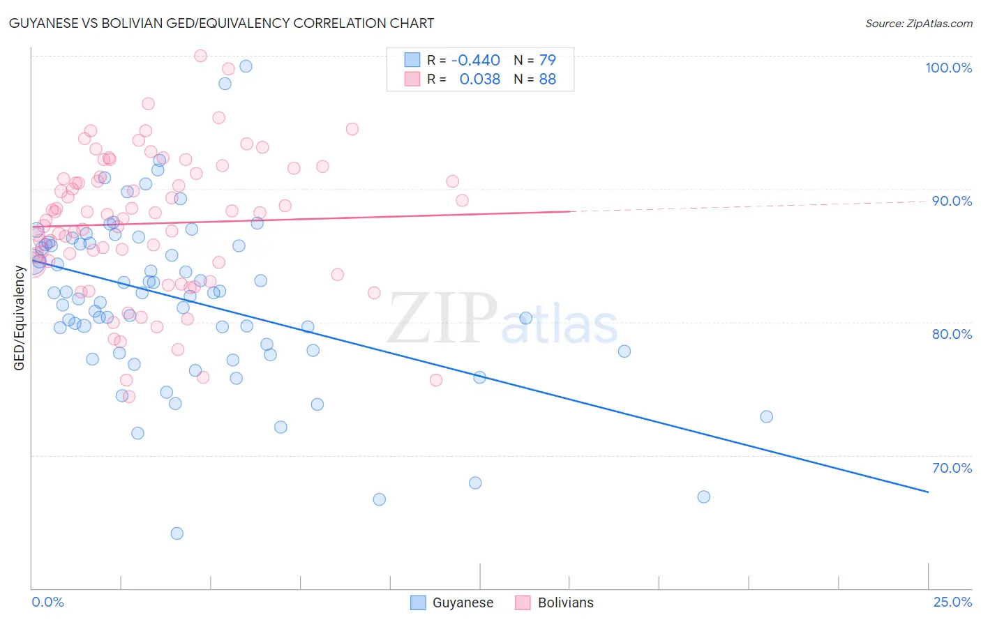 Guyanese vs Bolivian GED/Equivalency