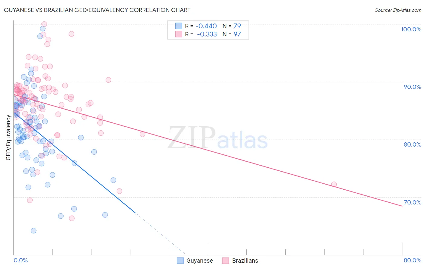 Guyanese vs Brazilian GED/Equivalency