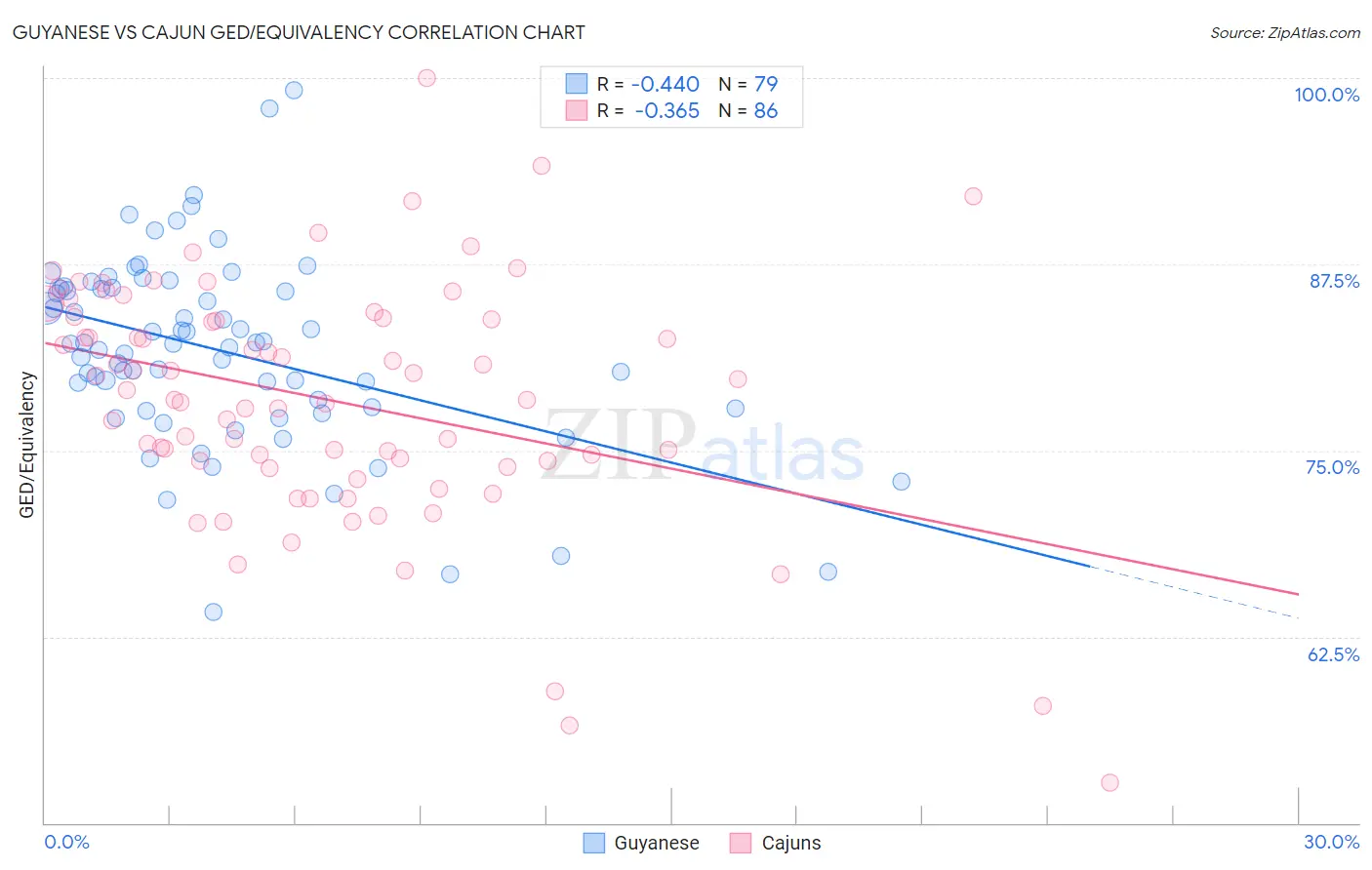 Guyanese vs Cajun GED/Equivalency