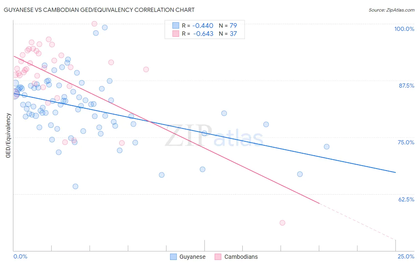 Guyanese vs Cambodian GED/Equivalency