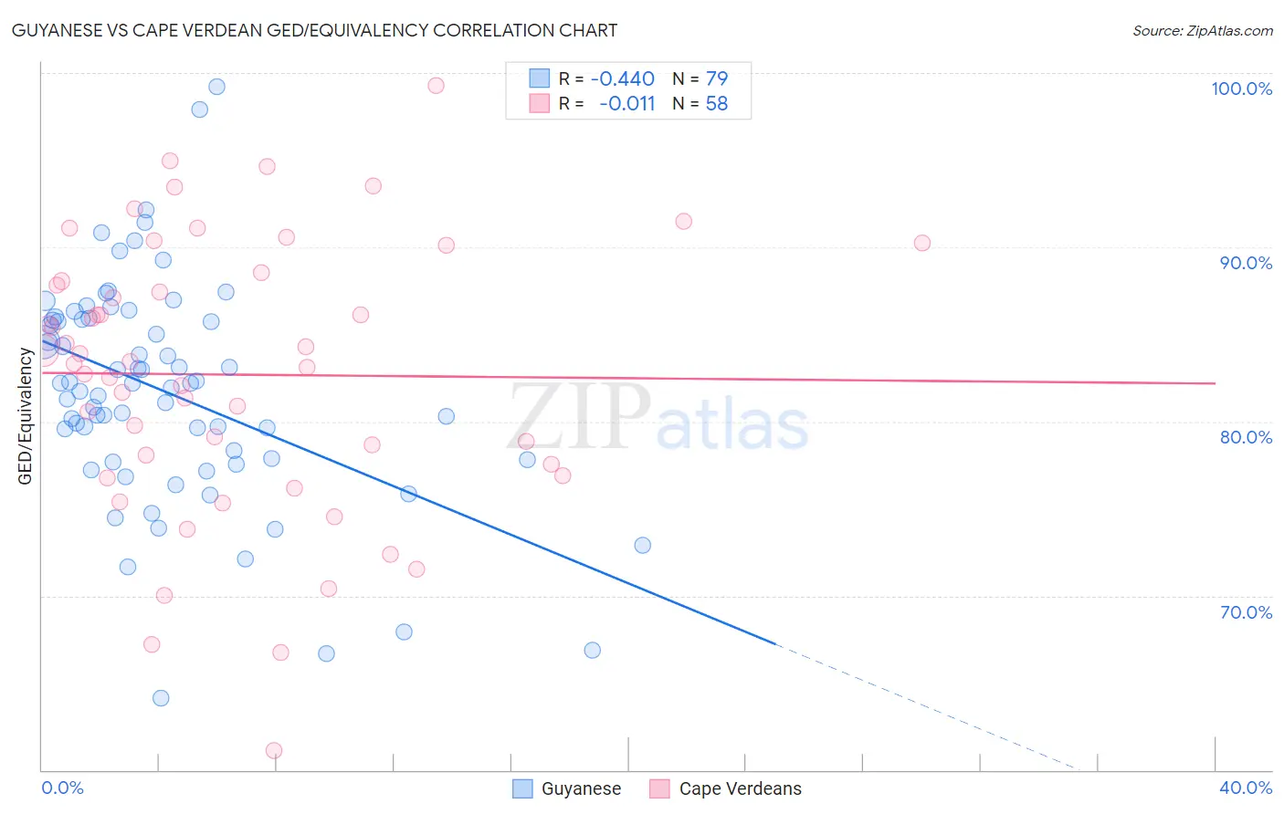 Guyanese vs Cape Verdean GED/Equivalency