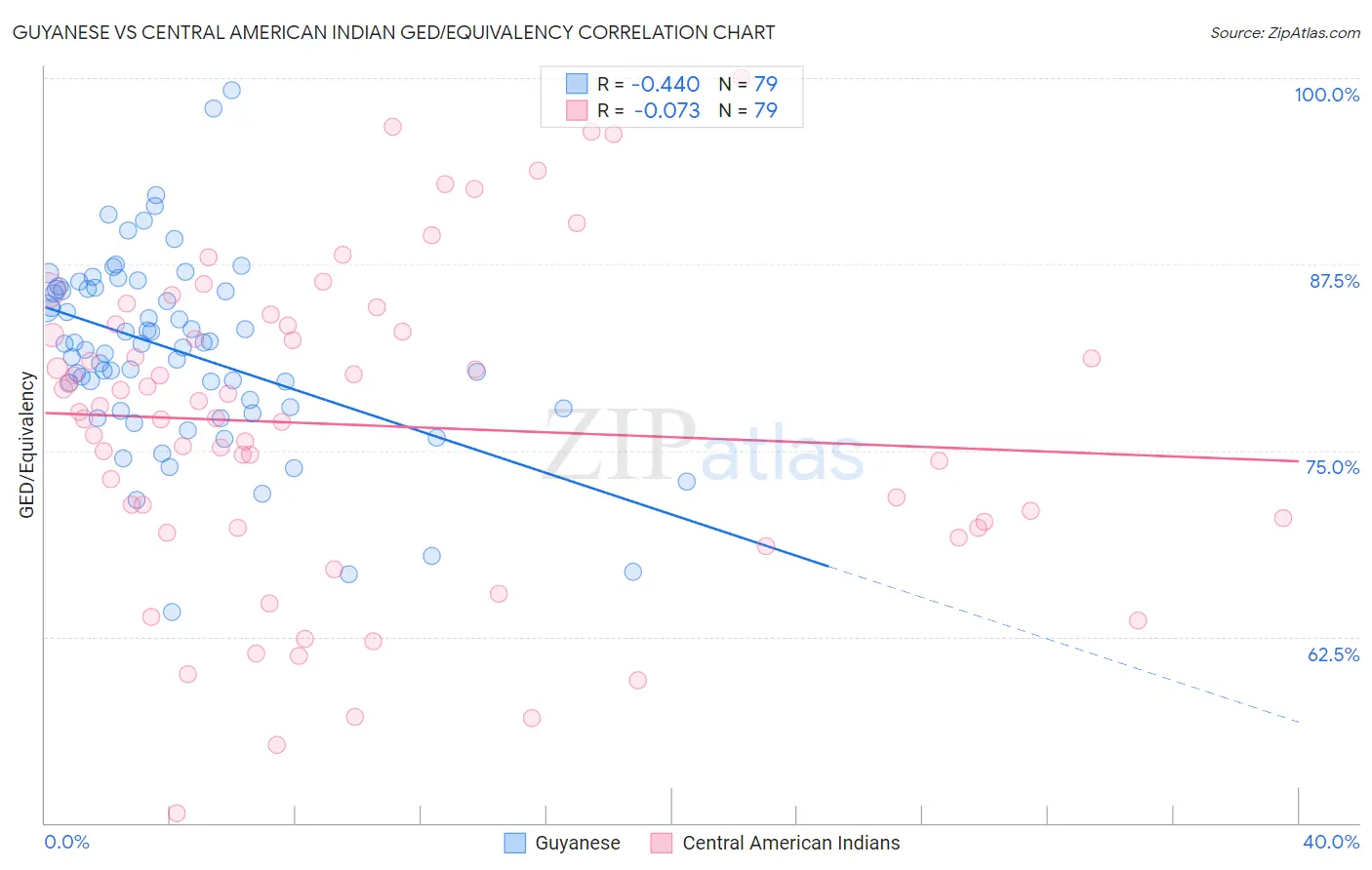 Guyanese vs Central American Indian GED/Equivalency