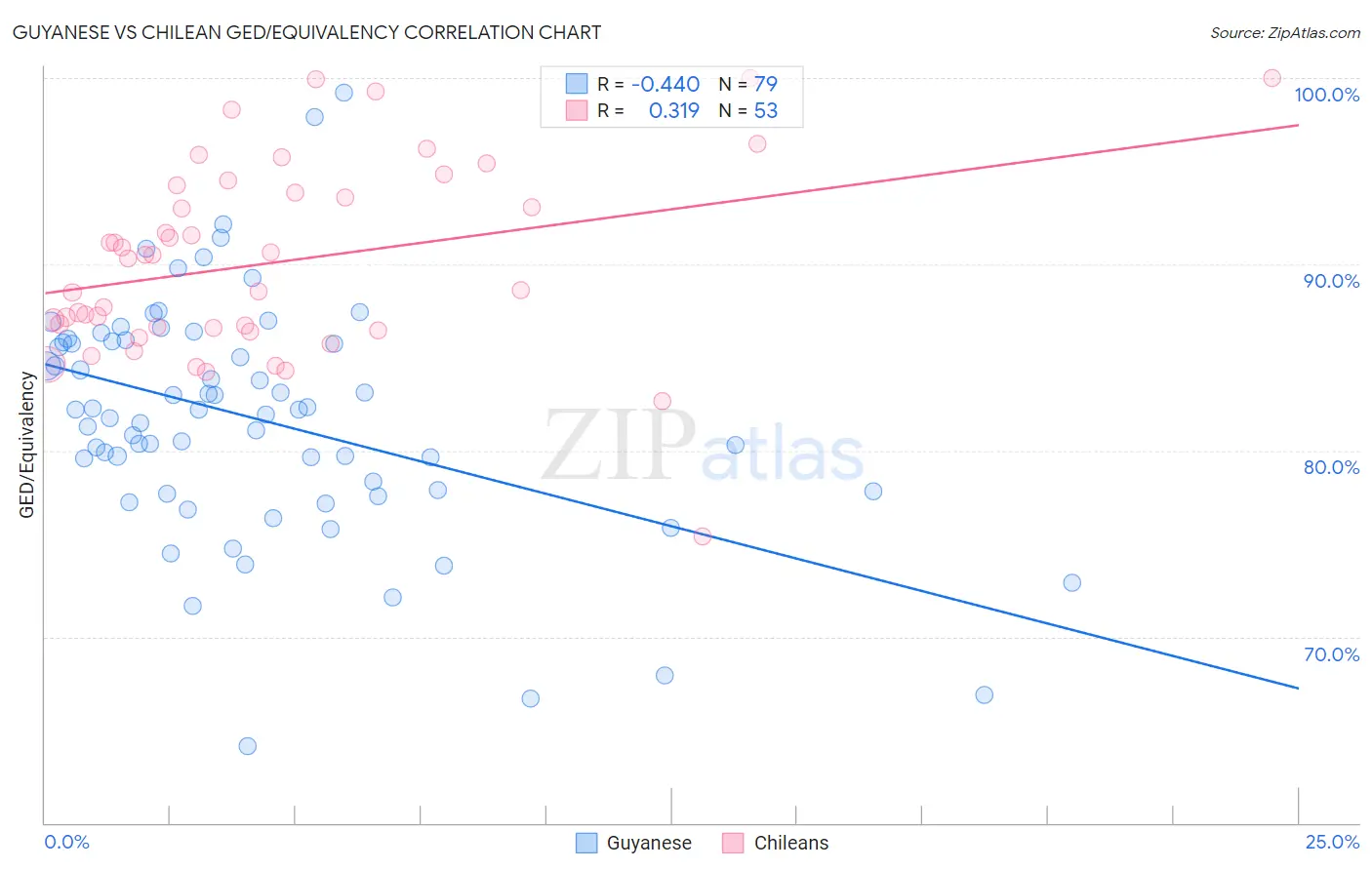 Guyanese vs Chilean GED/Equivalency