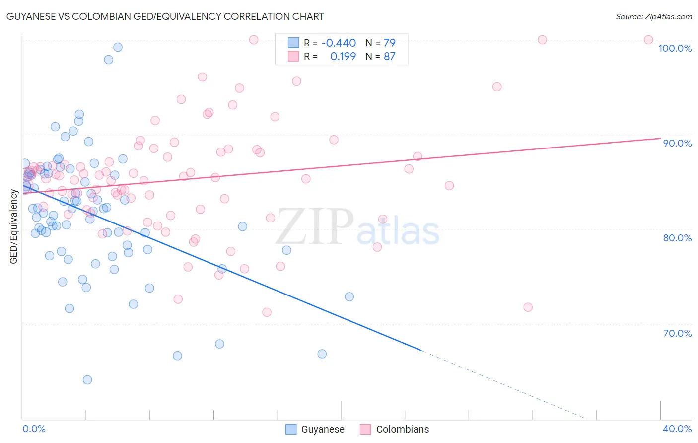 Guyanese vs Colombian GED/Equivalency