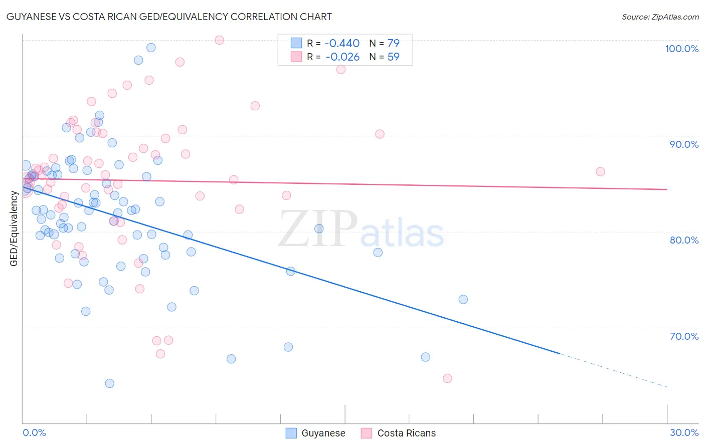 Guyanese vs Costa Rican GED/Equivalency