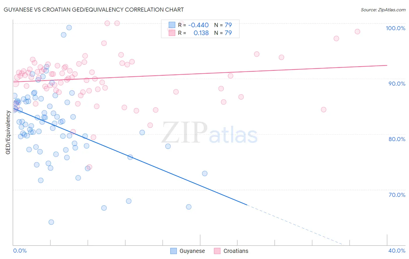 Guyanese vs Croatian GED/Equivalency