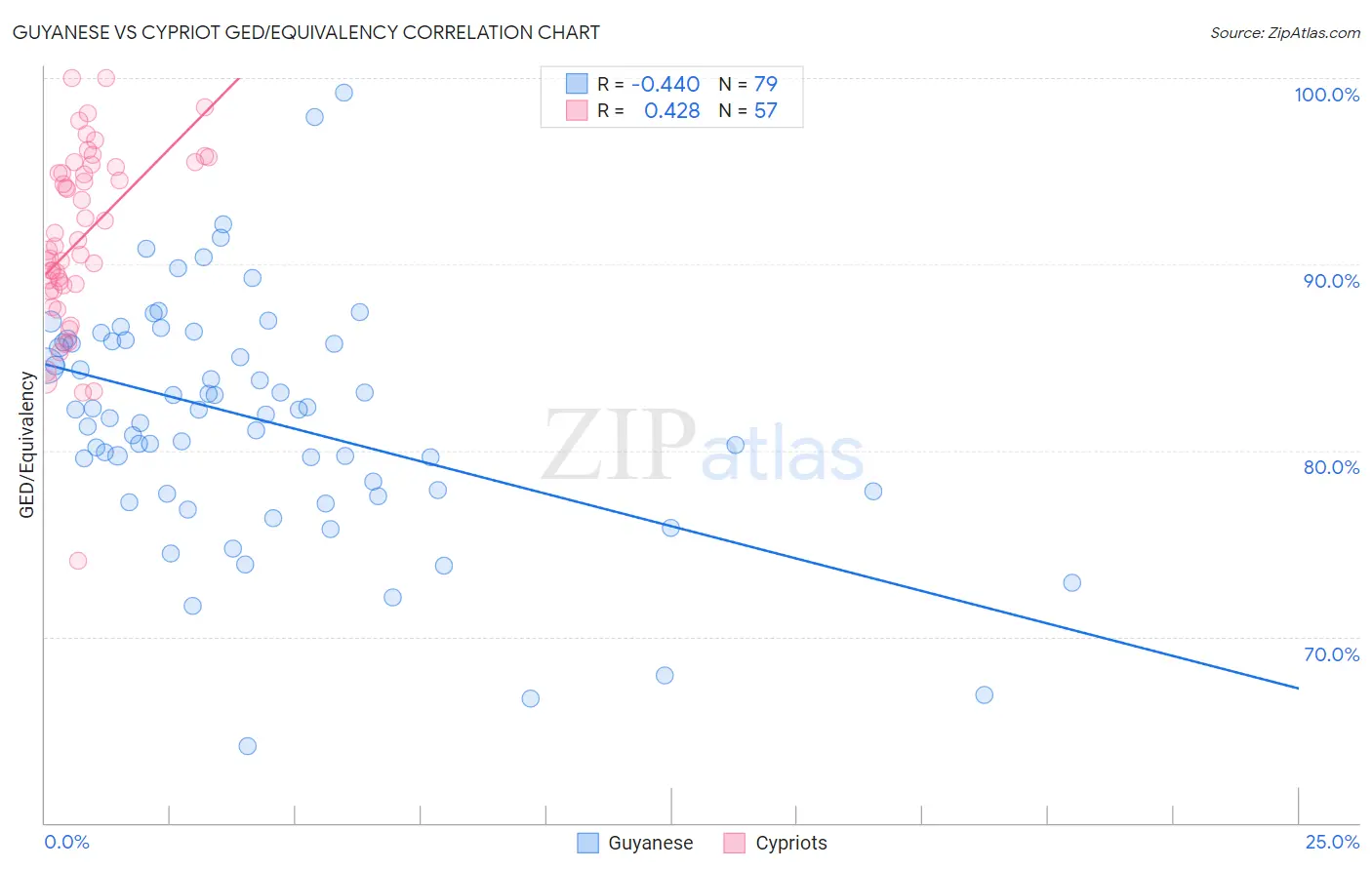 Guyanese vs Cypriot GED/Equivalency