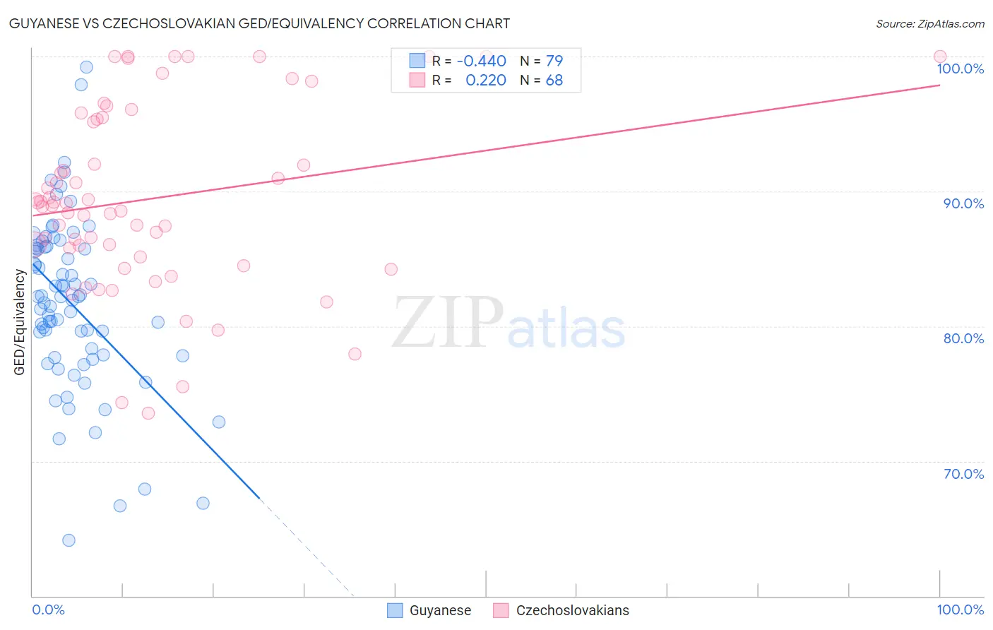 Guyanese vs Czechoslovakian GED/Equivalency