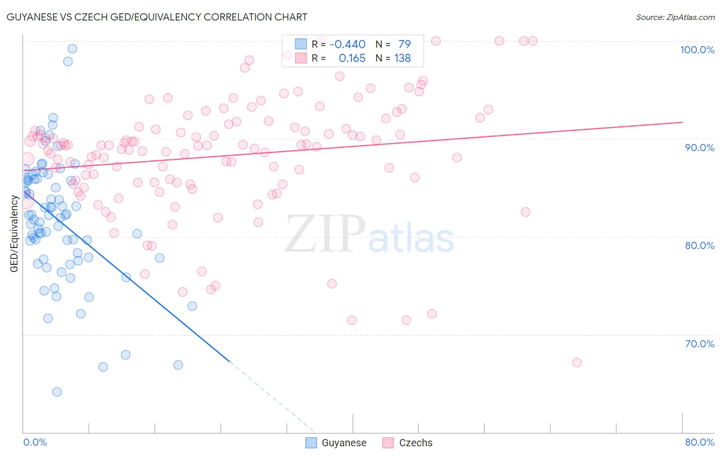 Guyanese vs Czech GED/Equivalency