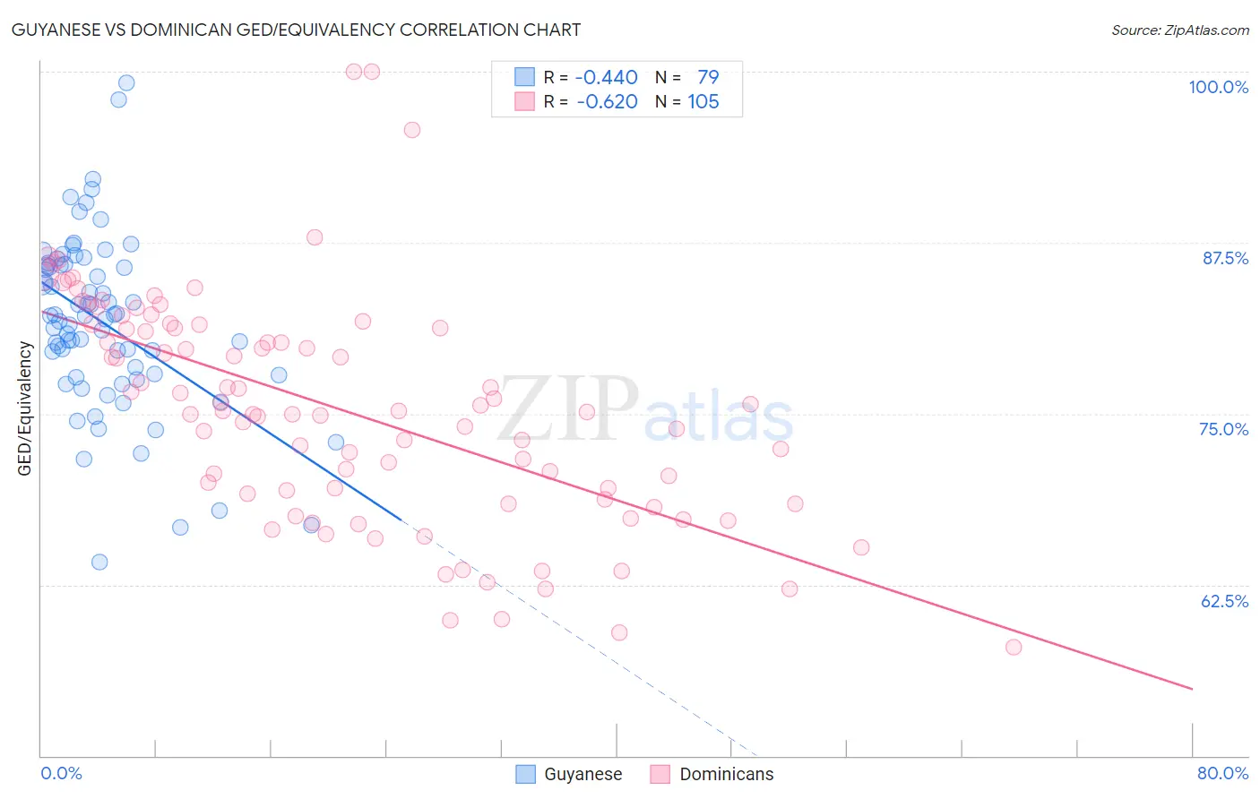 Guyanese vs Dominican GED/Equivalency