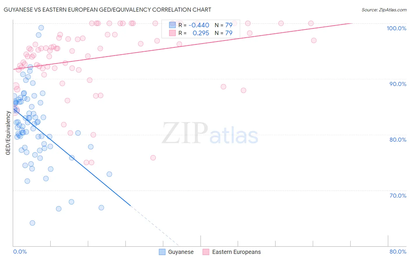 Guyanese vs Eastern European GED/Equivalency