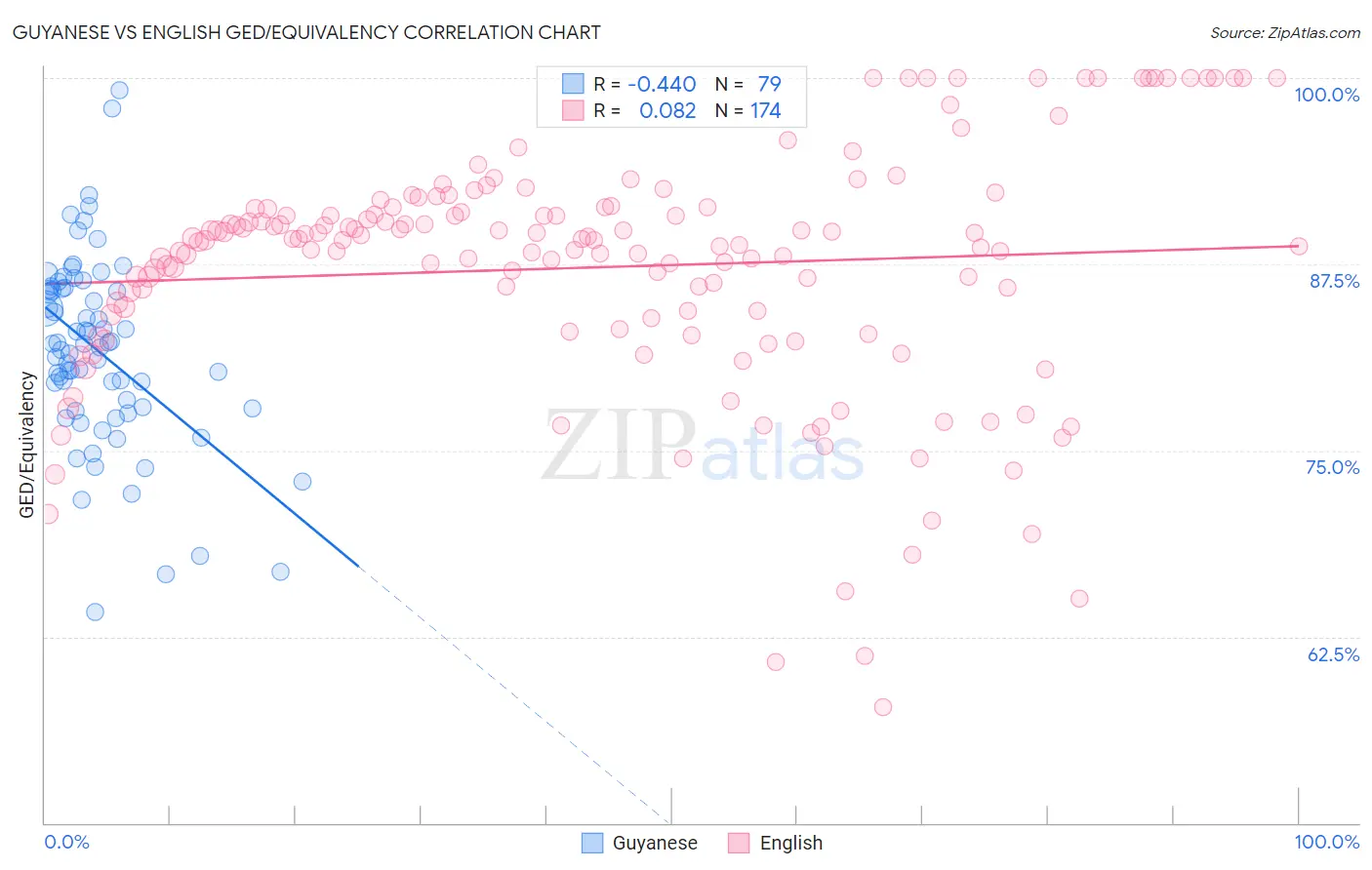 Guyanese vs English GED/Equivalency