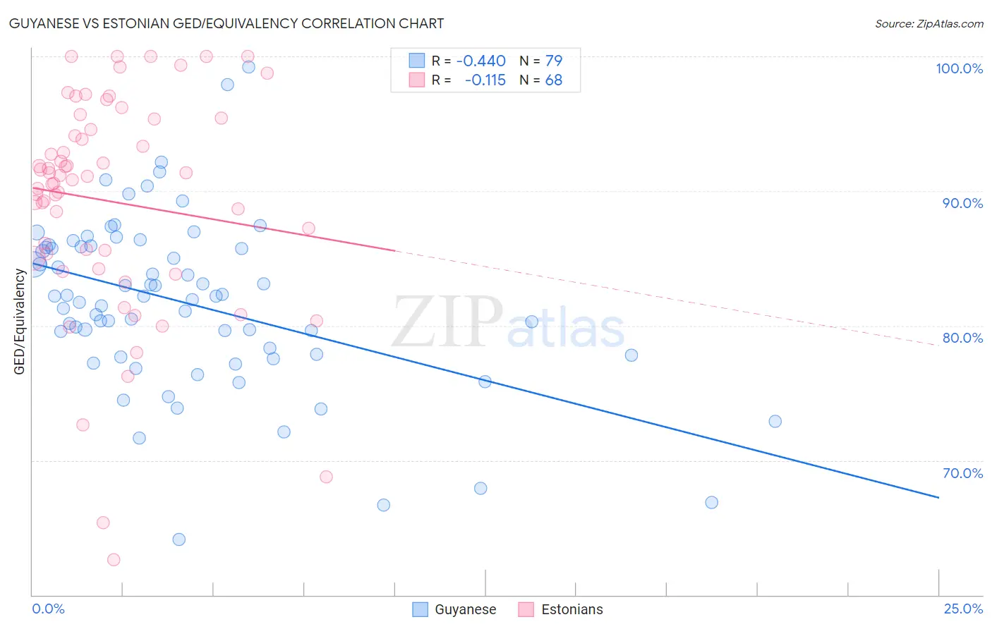 Guyanese vs Estonian GED/Equivalency