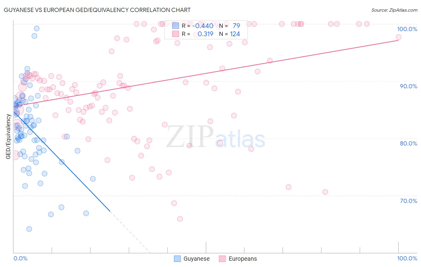 Guyanese vs European GED/Equivalency