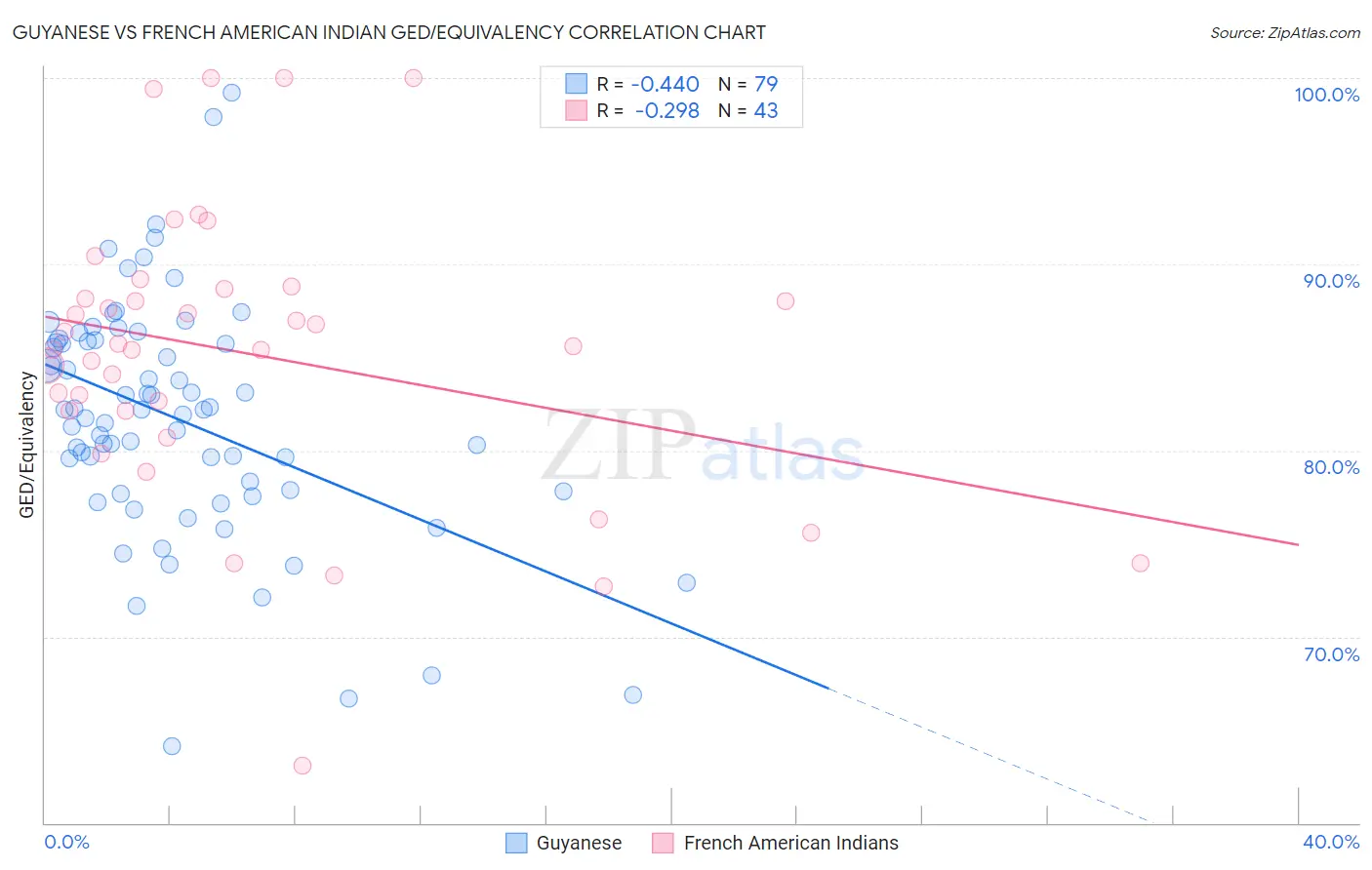 Guyanese vs French American Indian GED/Equivalency