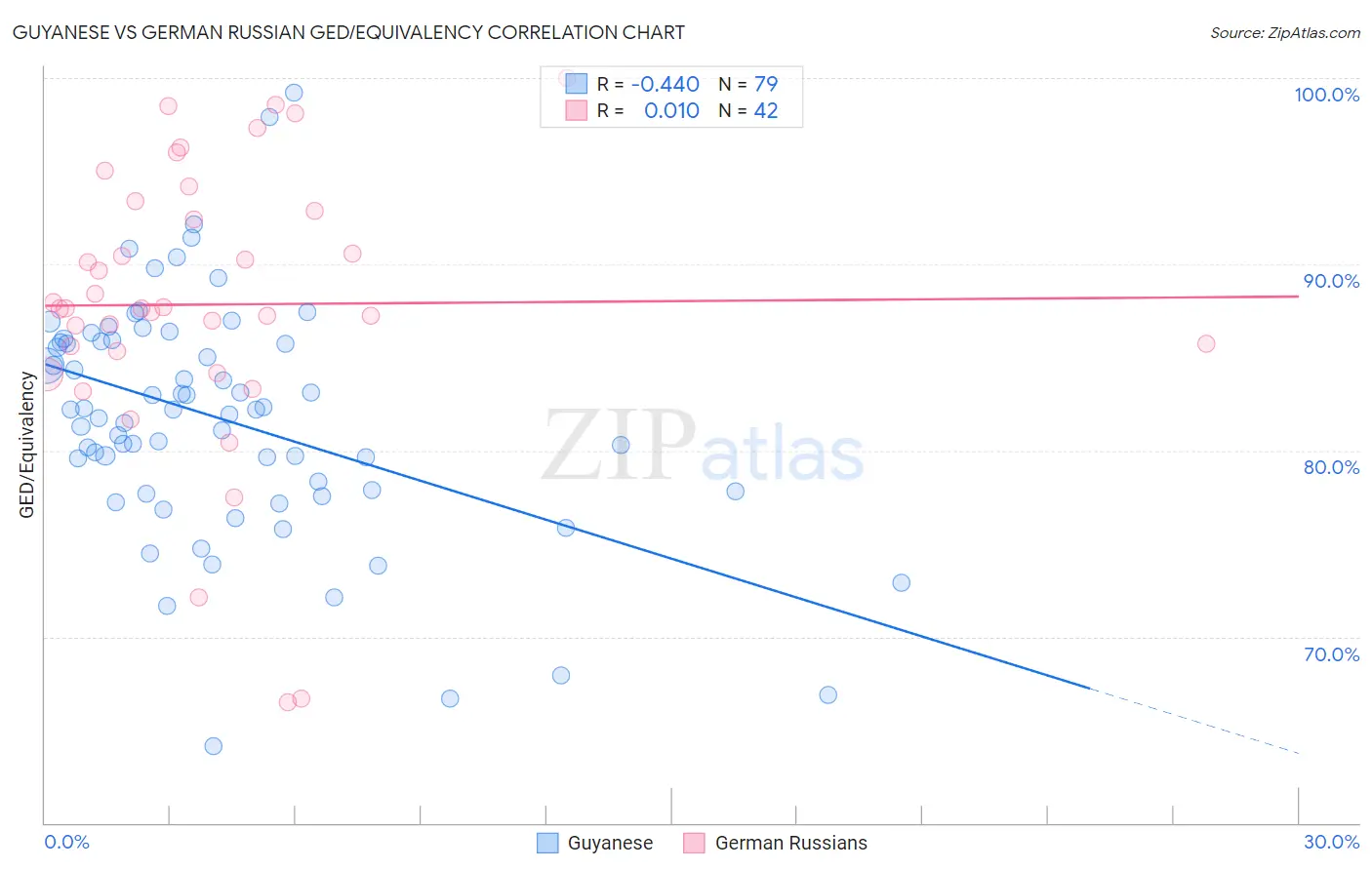 Guyanese vs German Russian GED/Equivalency