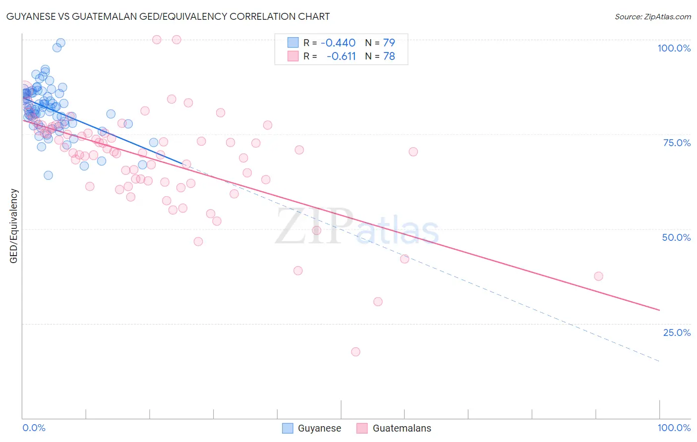 Guyanese vs Guatemalan GED/Equivalency