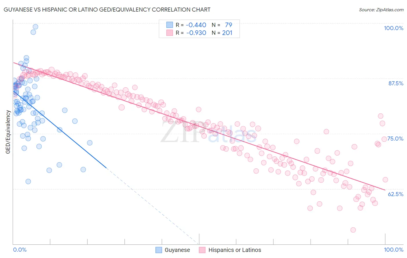 Guyanese vs Hispanic or Latino GED/Equivalency