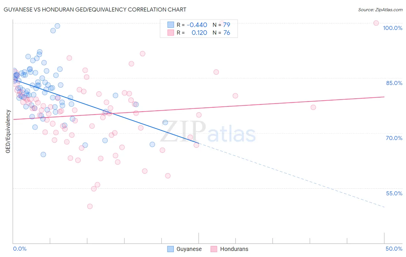 Guyanese vs Honduran GED/Equivalency