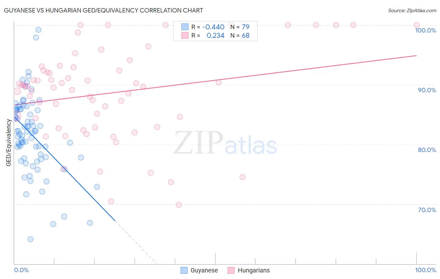 Guyanese vs Hungarian GED/Equivalency