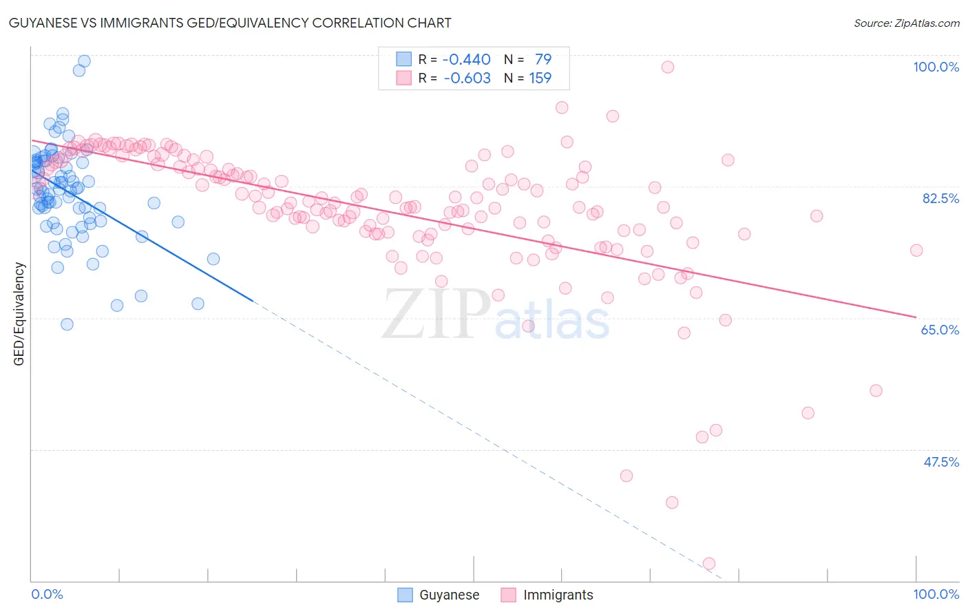 Guyanese vs Immigrants GED/Equivalency