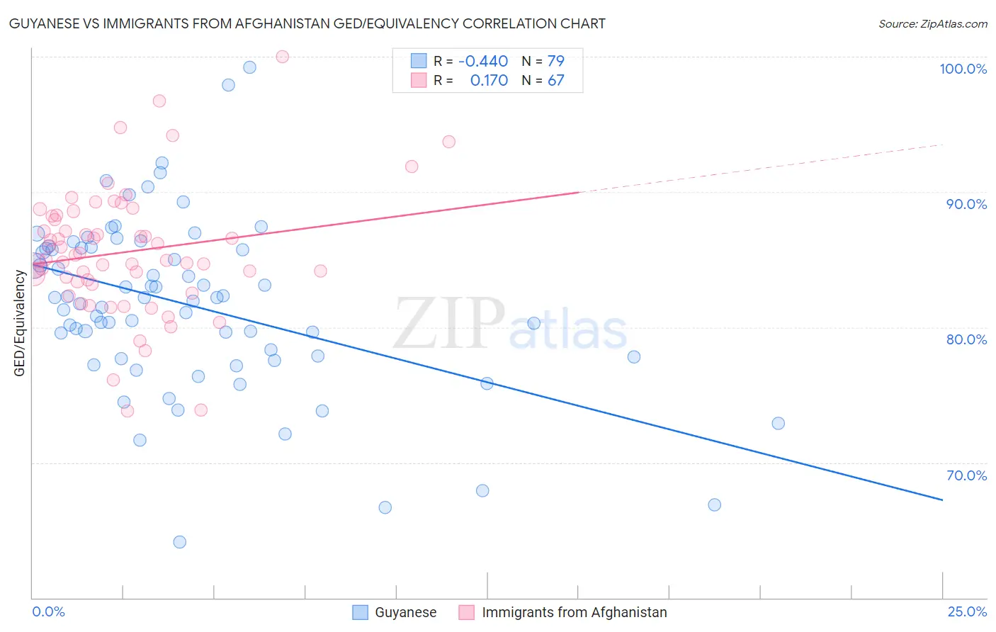 Guyanese vs Immigrants from Afghanistan GED/Equivalency