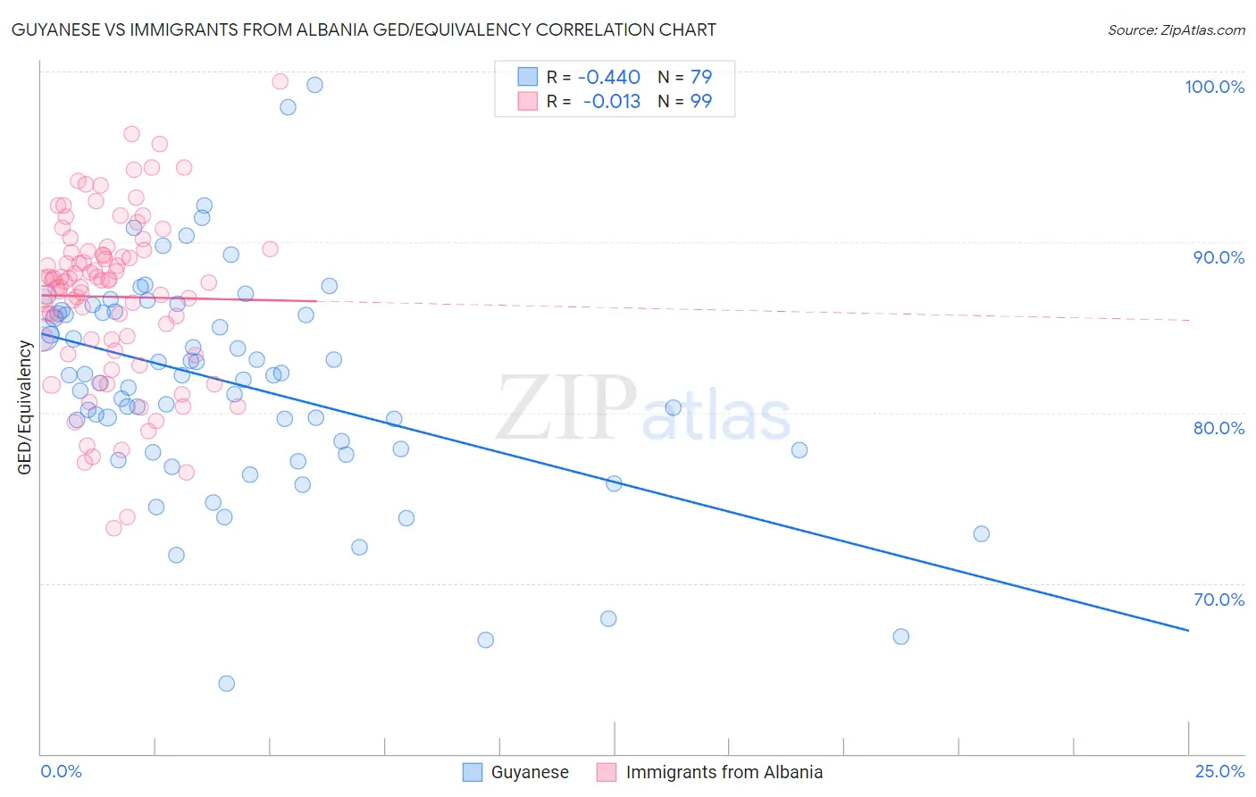 Guyanese vs Immigrants from Albania GED/Equivalency