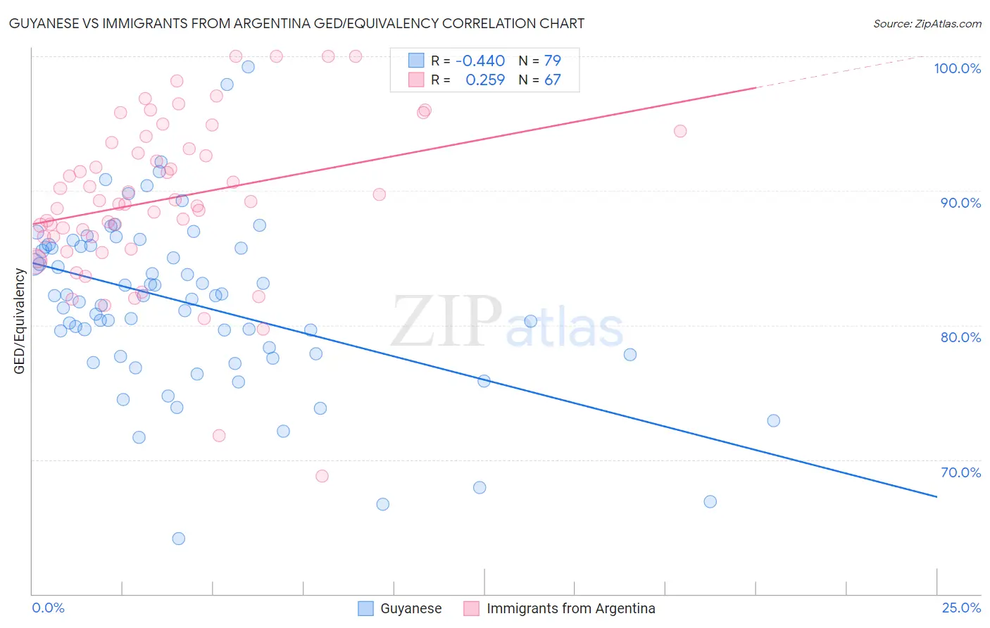 Guyanese vs Immigrants from Argentina GED/Equivalency