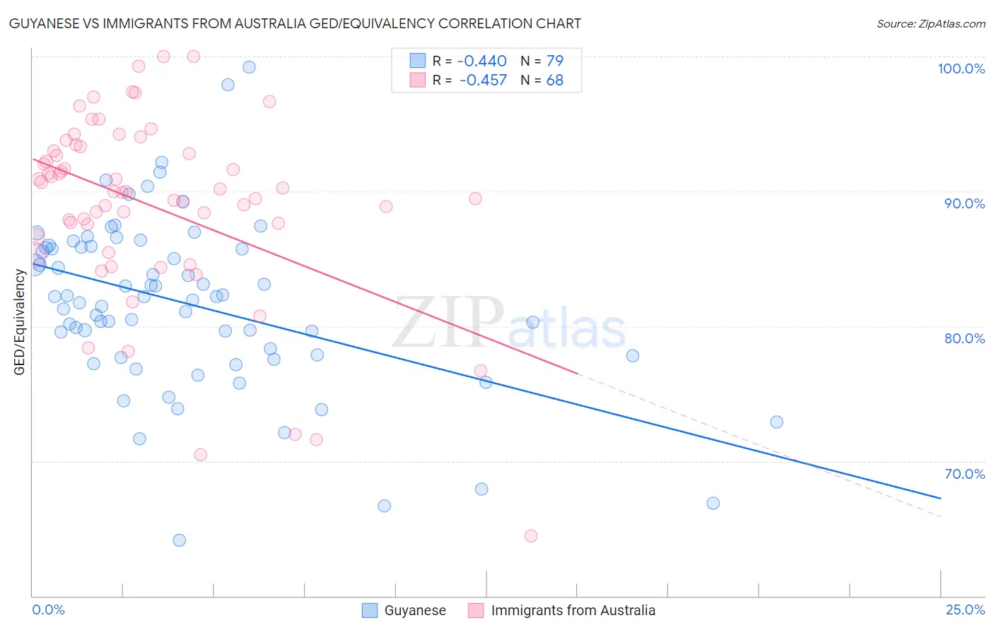 Guyanese vs Immigrants from Australia GED/Equivalency