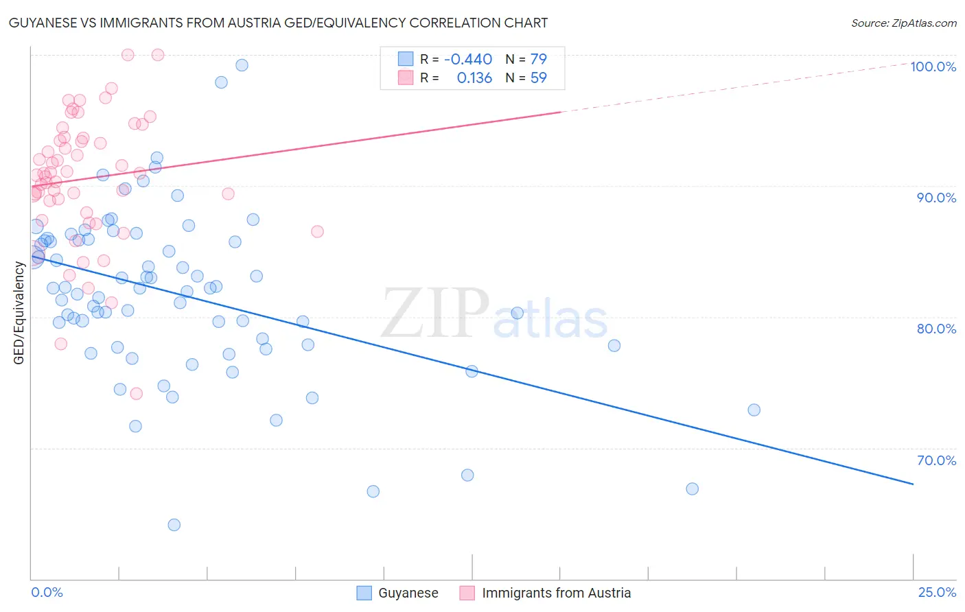 Guyanese vs Immigrants from Austria GED/Equivalency